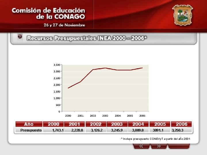 Presupuesto 1, 743. 1 2, 220. 8 3, 126. 2 3, 245. 9 3,