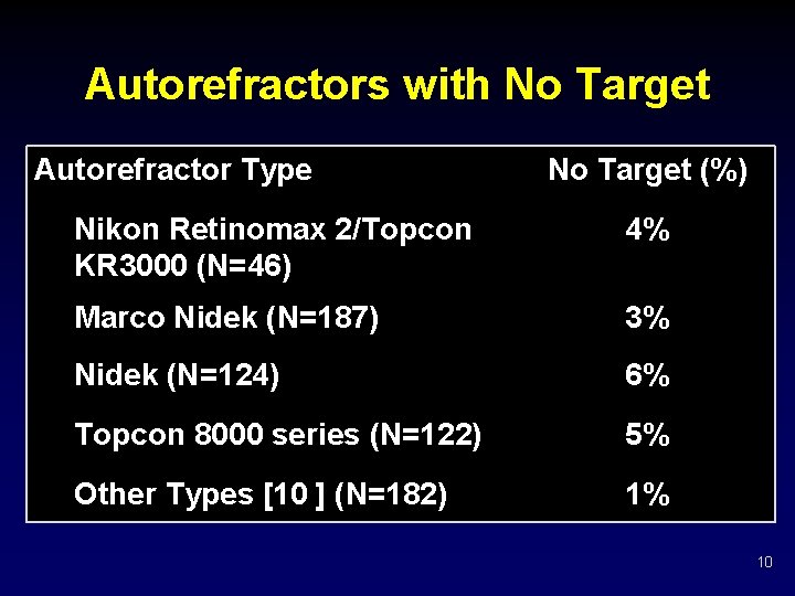 Autorefractors with No Target Autorefractor Type No Target (%) Nikon Retinomax 2/Topcon KR 3000
