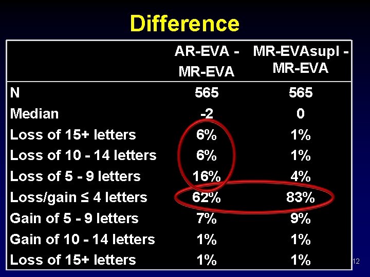 Difference N Median Loss of 15+ letters Loss of 10 - 14 letters Loss