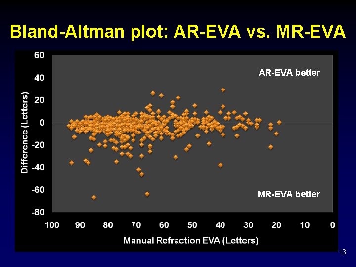 Bland-Altman plot: AR-EVA vs. MR-EVA AR-EVA better MR-EVA better 13 