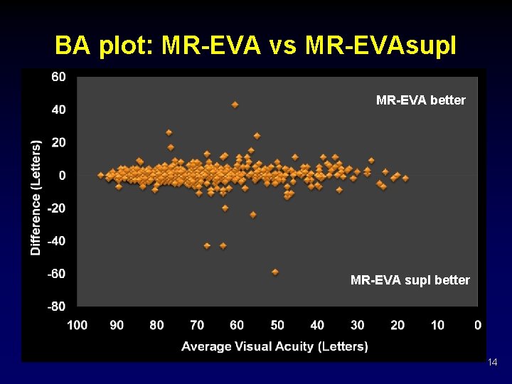 BA plot: MR-EVA vs MR-EVAsupl MR-EVA better MR-EVA supl better 14 