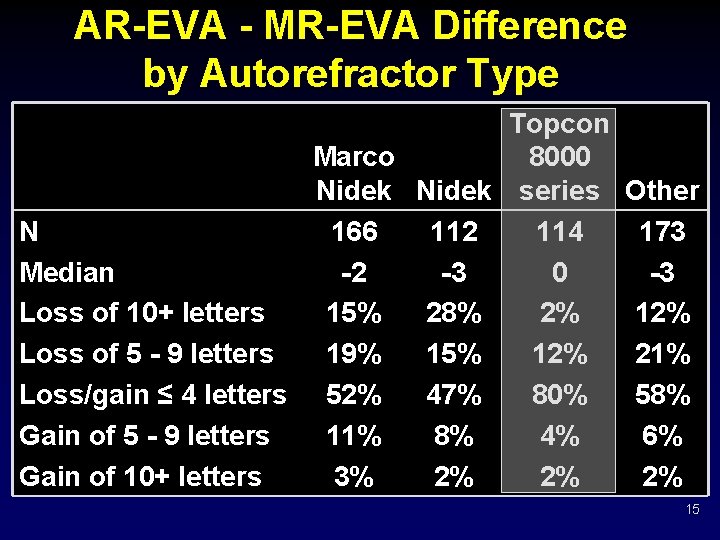 AR-EVA - MR-EVA Difference by Autorefractor Type Marco Nidek N 166 112 Median -2
