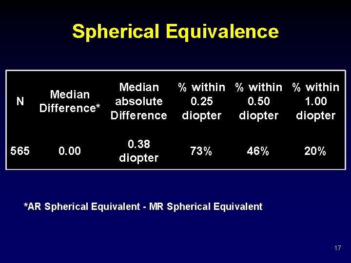 Spherical Equivalence N 565 Median % within Median absolute 0. 25 0. 50 1.