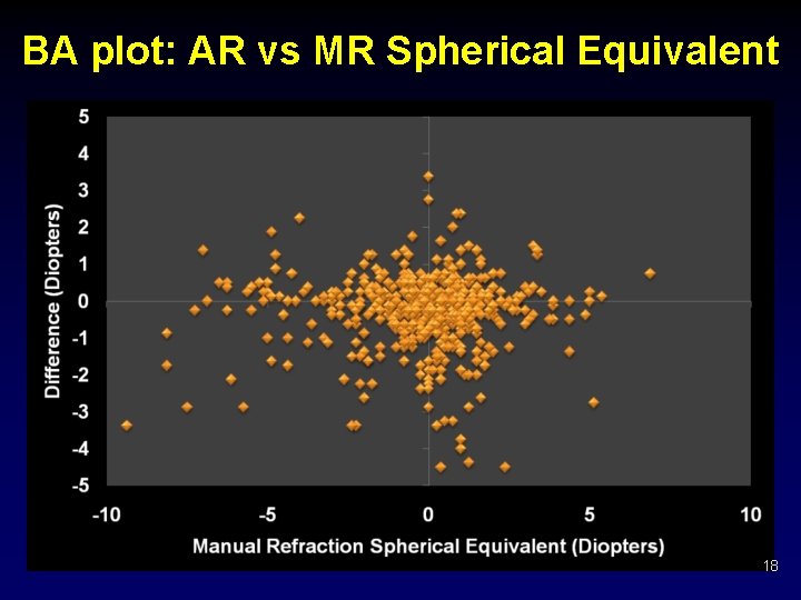 BA plot: AR vs MR Spherical Equivalent 18 