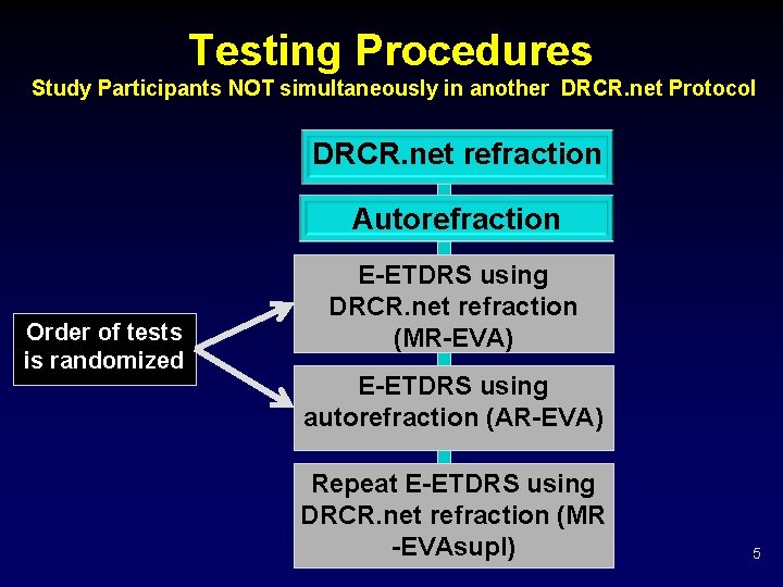 Testing Procedures Study Participants NOT simultaneously in another DRCR. net Protocol DRCR. net refraction