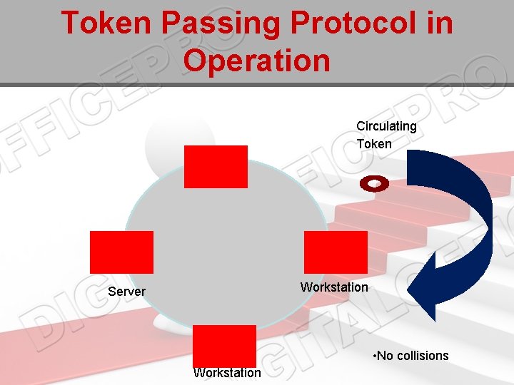 Token Passing Protocol in Operation Circulating Token Workstation Server • No collisions Workstation 