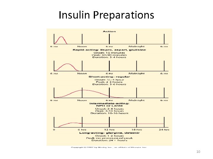 Insulin Preparations 10 