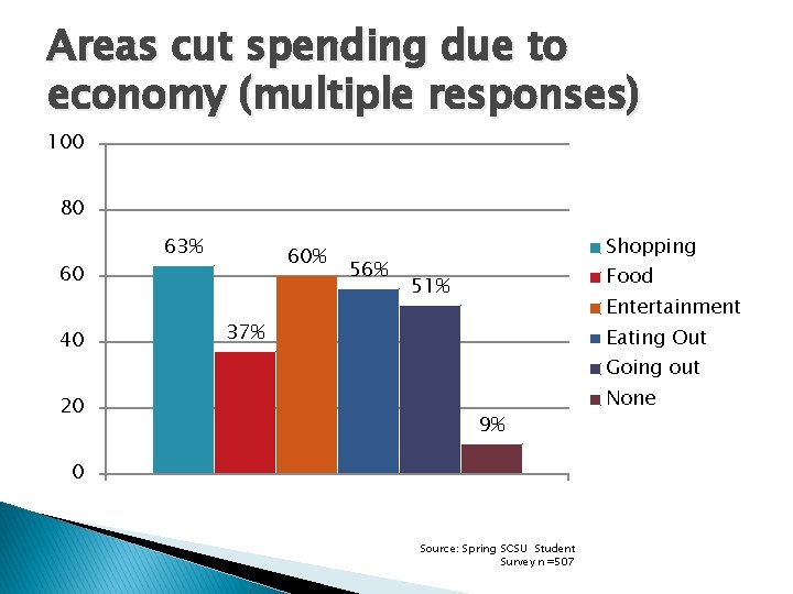 Areas cut spending due to economy (multiple responses) 100 80 60 40 20 63%