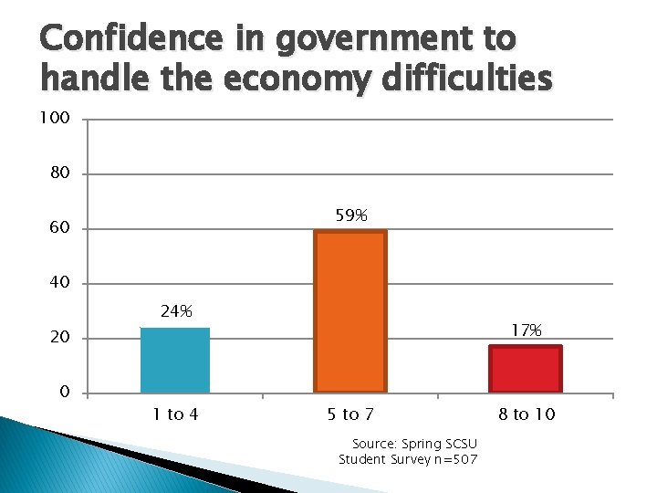 Confidence in government to handle the economy difficulties 100 80 59% 60 40 24%