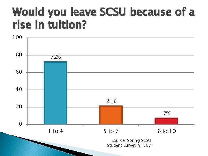 Would you leave SCSU because of a rise in tuition? 100 80 72% 60