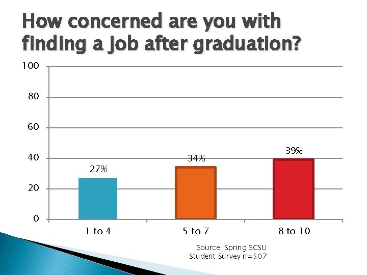 How concerned are you with finding a job after graduation? 100 80 60 40