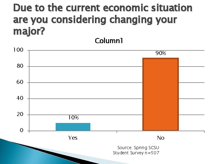 Due to the current economic situation are you considering changing your major? Column 1