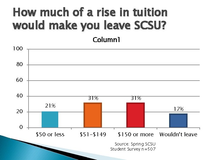 How much of a rise in tuition would make you leave SCSU? Column 1