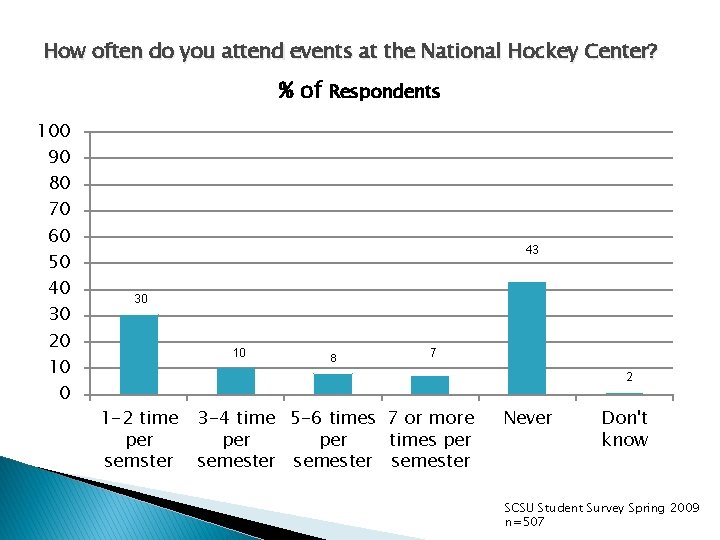 How often do you attend events at the National Hockey Center? % of Respondents