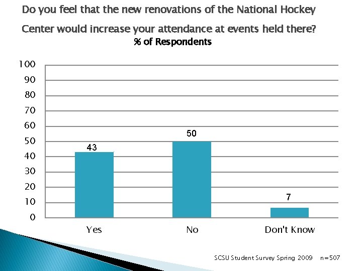 Do you feel that the new renovations of the National Hockey Center would increase