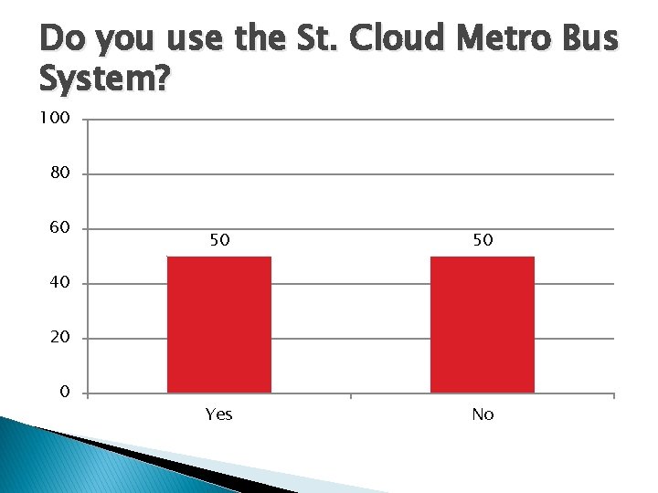 Do you use the St. Cloud Metro Bus System? 100 80 60 50 50