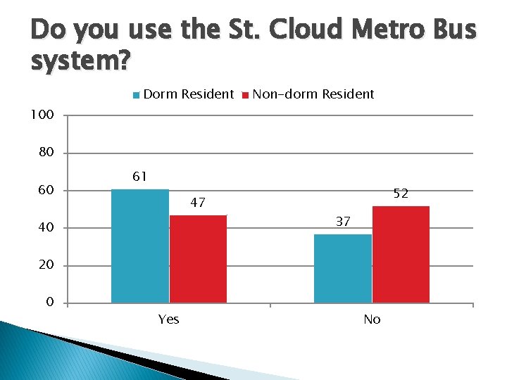 Do you use the St. Cloud Metro Bus system? Dorm Resident Non-dorm Resident 100