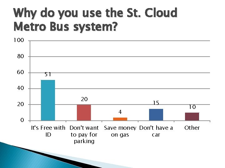 Why do you use the St. Cloud Metro Bus system? 100 80 60 51