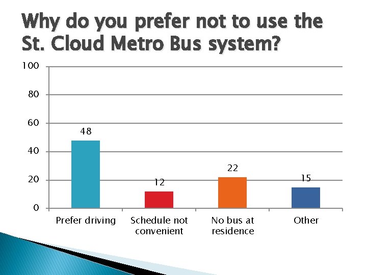 Why do you prefer not to use the St. Cloud Metro Bus system? 100