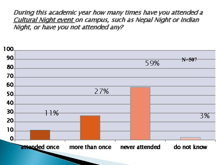 During this academic year how many times have you attended a Cultural Night event