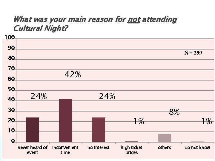 What was your main reason for not attending Cultural Night? 100 90 N =