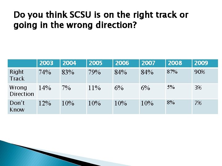 Do you think SCSU is on the right track or going in the wrong