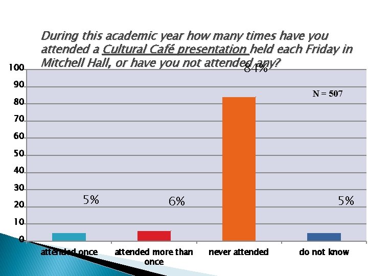 100 During this academic year how many times have you attended a Cultural Café