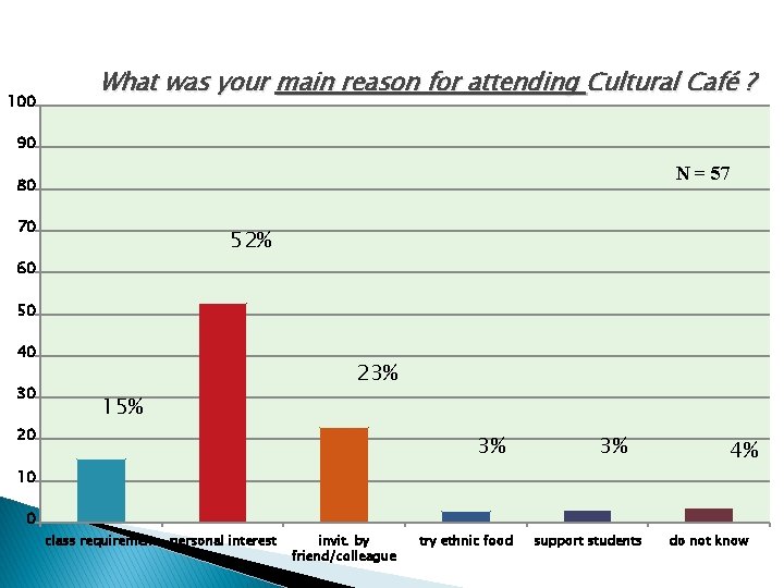 100 What was your main reason for attending Cultural Café ? 90 N =