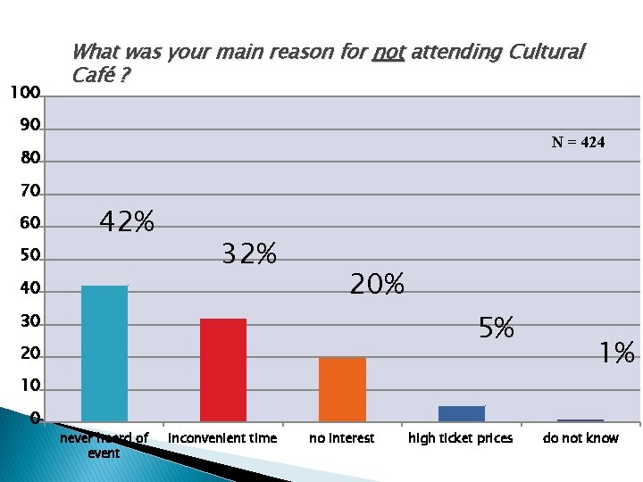 100 What was your main reason for not attending Cultural Café ? 90 N