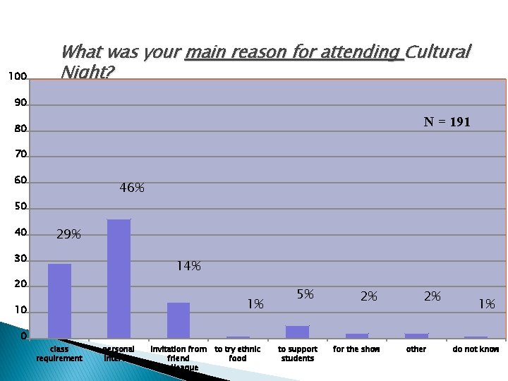 100 What was your main reason for attending Cultural Night? 90 N = 191