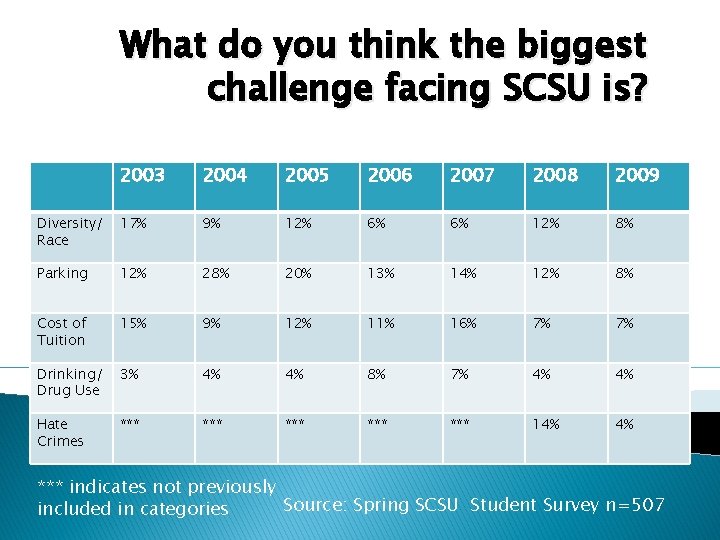 What do you think the biggest challenge facing SCSU is? 2003 2004 2005 2006