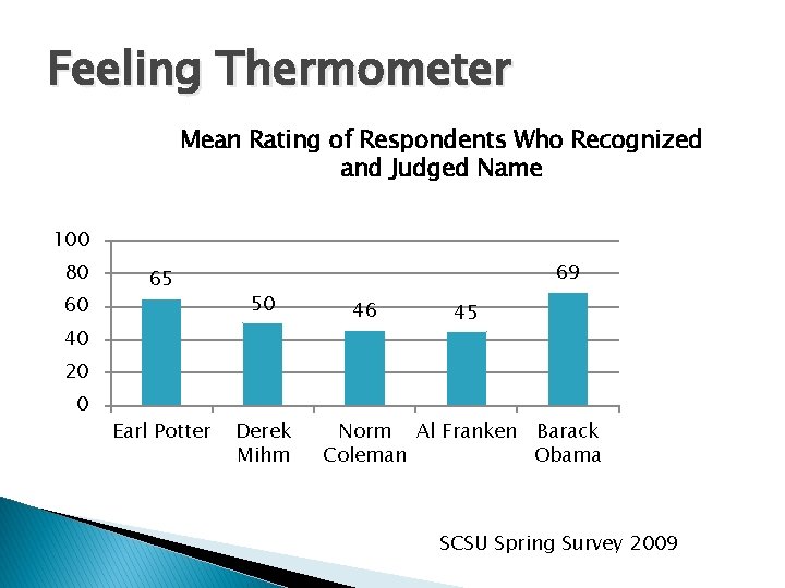Feeling Thermometer Mean Rating of Respondents Who Recognized and Judged Name 100 80 60