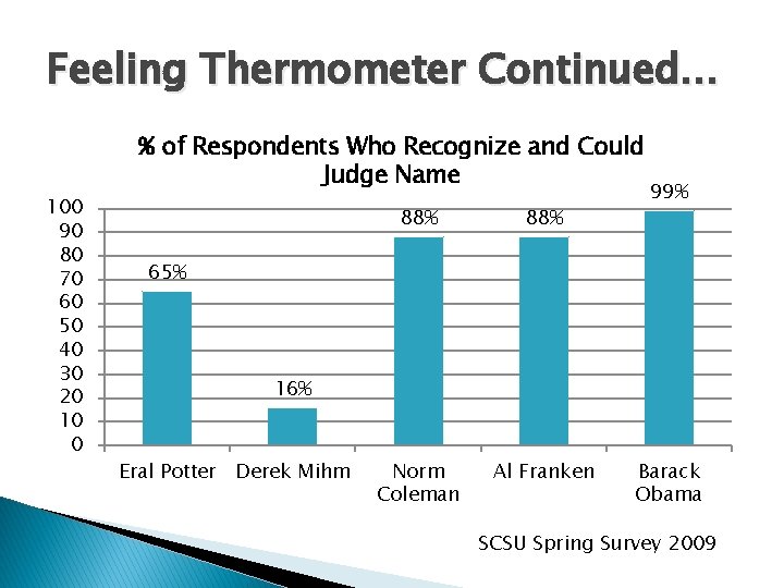 Feeling Thermometer Continued… 100 90 80 70 60 50 40 30 20 10 0