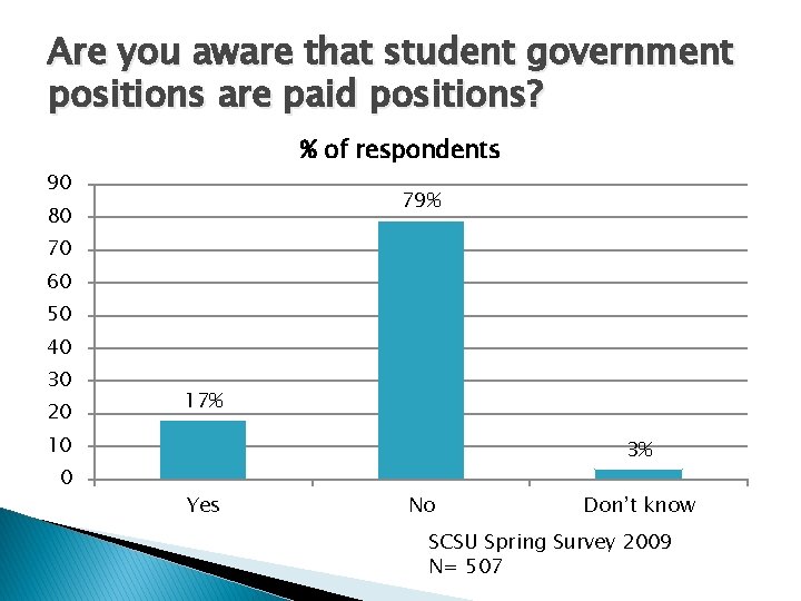 Are you aware that student government positions are paid positions? % of respondents 90