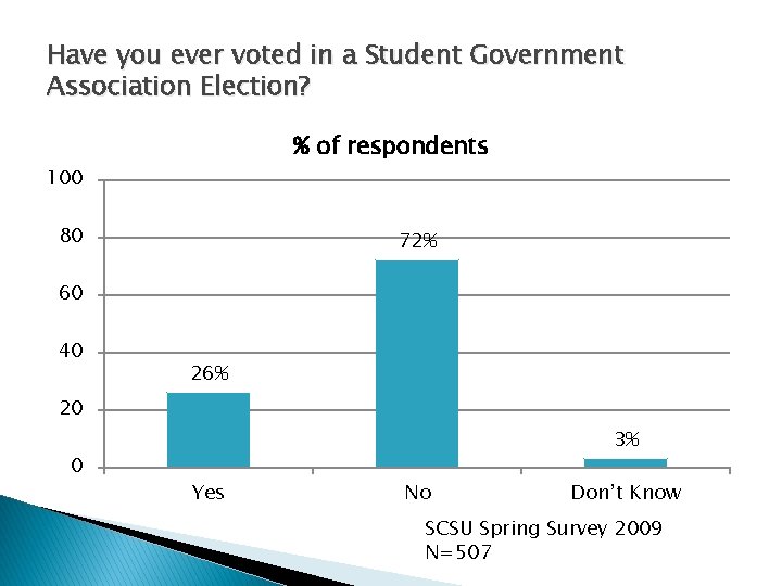 Have you ever voted in a Student Government Association Election? % of respondents 100
