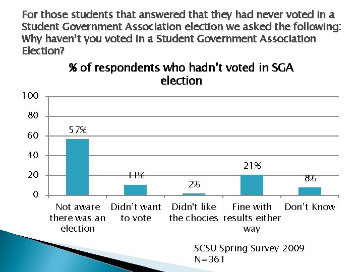 For those students that answered that they had never voted in a Student Government