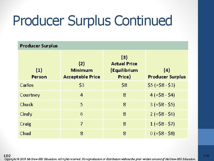 Producer Surplus Continued Producer Surplus (2) Minimum Acceptable Price (3) Actual Price (Equilibrium Price)