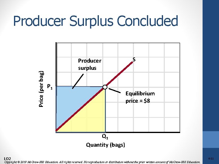 Price (per bag) Producer Surplus Concluded Producer surplus P 1 S Equilibrium price =