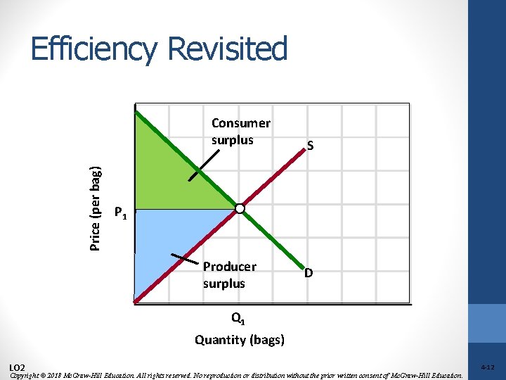 Efficiency Revisited Price (per bag) Consumer surplus S P 1 Producer surplus D Q