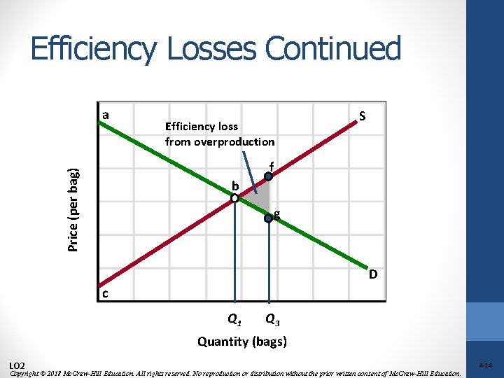 Efficiency Losses Continued a Efficiency loss from overproduction S Price (per bag) f b