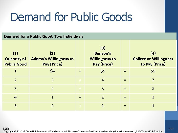 Demand for Public Goods Demand for a Public Good, Two Individuals (3) Benson’s Willingness