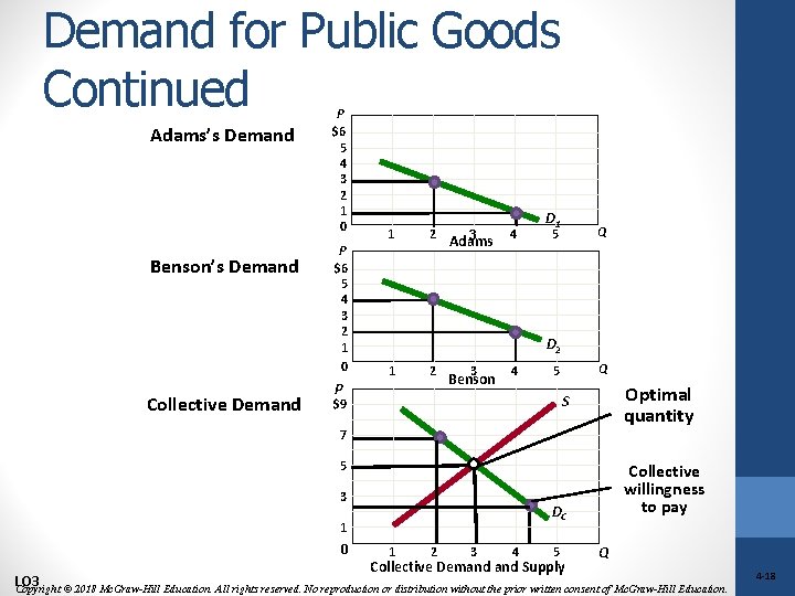 Demand for Public Goods Continued Adams’s Demand Benson’s Demand Collective Demand P $6 5