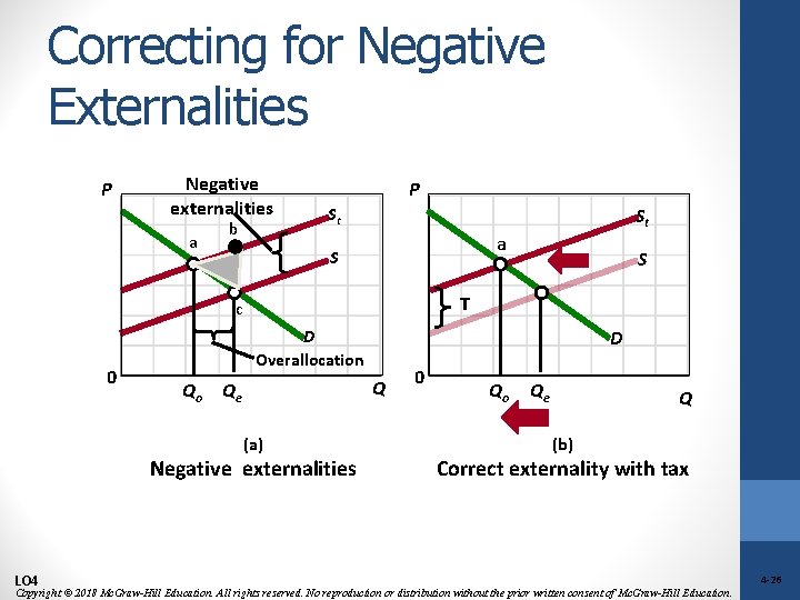 Correcting for Negative Externalities P Negative externalities a b P St St a S