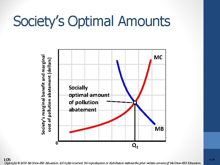 Society’s Optimal Amounts Society’s marginal benefit and marginal cost of pollution abatement (dollars) MC