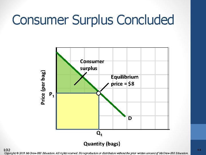 Price (per bag) Consumer Surplus Concluded Consumer surplus Equilibrium price = $8 P 1