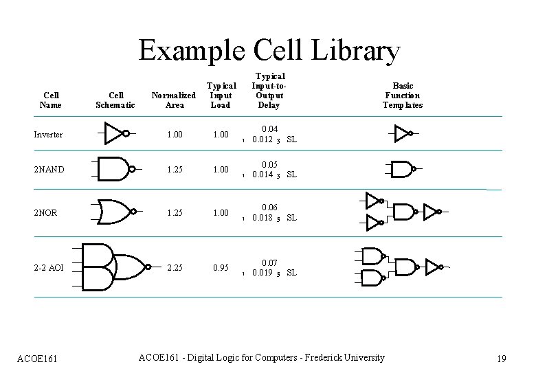 Example Cell Library Typical Input-to. Output Delay Normalized Area Typical Input Load Inverter 1.