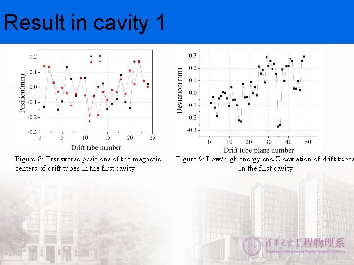 Result in cavity 1 Figure 8: Transverse positions of the magnetic centers of drift