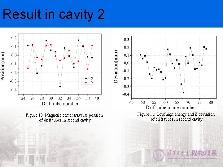 Result in cavity 2 Figure 10: Magnetic center traverse position of drift tubes in