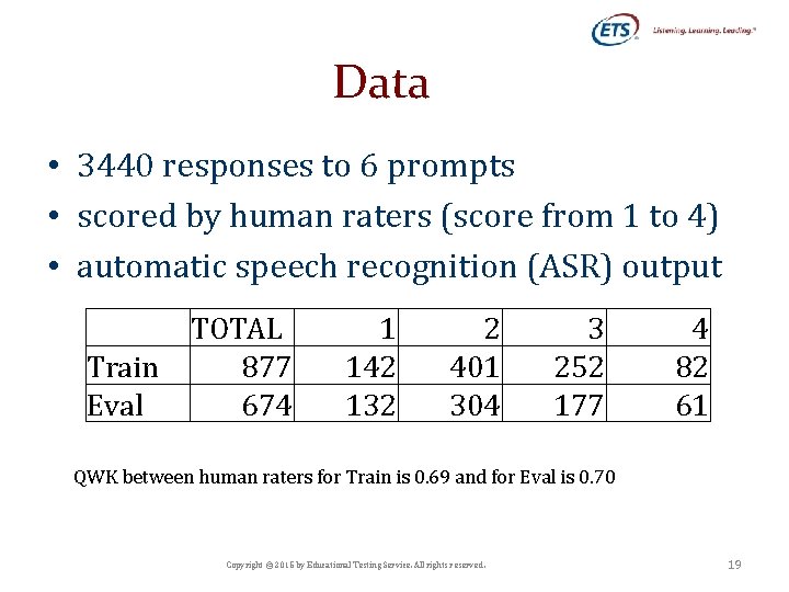 Data • 3440 responses to 6 prompts • scored by human raters (score from