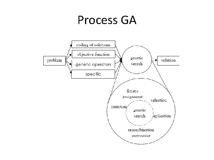 Process GA 